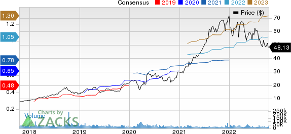 Fortinet, Inc. Price and Consensus