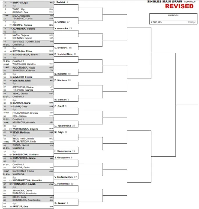 Así está la parte alta del cuadro femenino del Madrid Open, a falta de que concluya la qualy