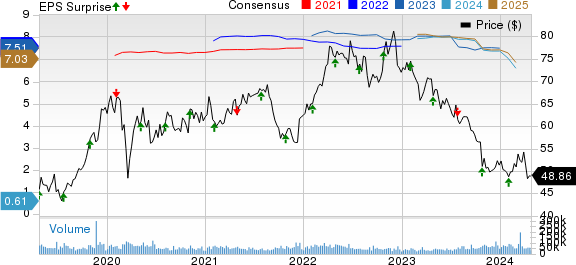 Bristol Myers Squibb Company Price, Consensus and EPS Surprise