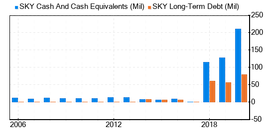 Skyline Champion Stock Appears To Be Significantly Overvalued