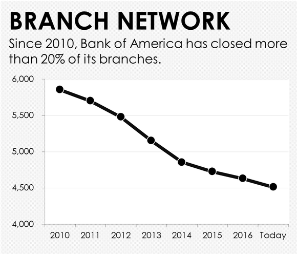 A chart showing the downward trend in Bank of America's branch count.