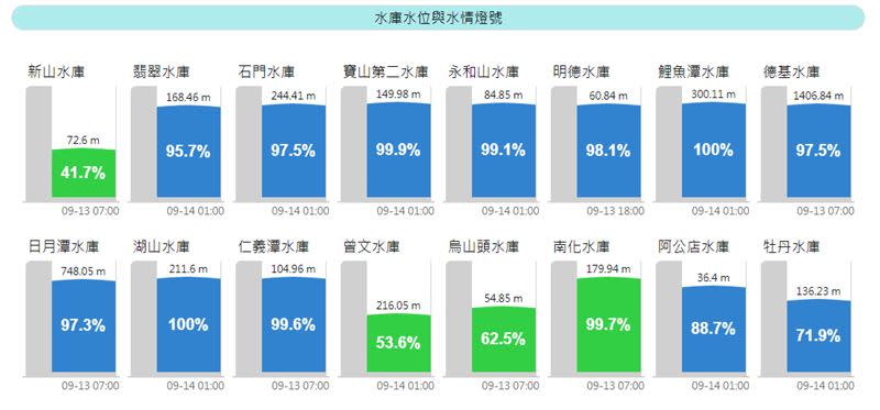 鯉魚潭水庫和湖山水庫蓄水量達100%。（圖／翻攝自天氣與氣候監測網）