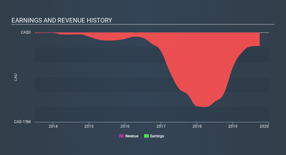 TSXV:MGM Income Statement April 10th 2020