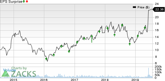 Cypress Semiconductor Corporation Price and EPS Surprise