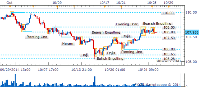 USD/JPY Hanging Man Awaits Confirmation To Warn Of A Correction