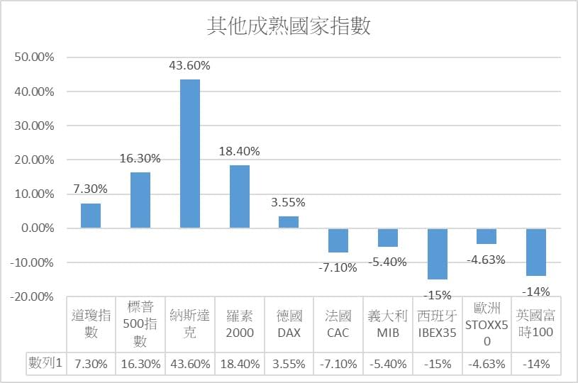 2020全年各類資產漲跌幅