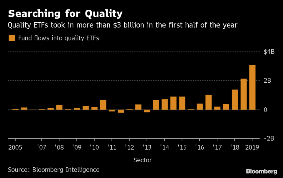 (Bloomberg) -- With the U.S. economic expansion getting longer and longer, nervous investors are pouring money into funds tracking the investment factor known as “quality.” It’s a category whose composition has changed.Gone are the days when having a rock-solid balance-sheet meant you made food, sold clothes or built industrial infrastructure. Now, technology firms are king, with chip manufacturers overrunning the list. The rules are the same -- quality denotes a high return on equity, low debt and lots of free cash flow. But the businesses that qualify have evolved.“These tech companies have kind of grown up and they meet the criteria,” said Nick Kalivas, senior equity product strategist for Invesco Ltd.’s ETF business. “They’re still more cyclical than kind of the old-school quality, so that’s a really interesting dynamic that has surfaced.”For bubble-watchers, it’s another example of how much the market has changed since the dot-com days. Agents of volatility back then, computer and software makers now are some of the oldest and most profitable firms around. Their contribution to the S&P 500’s overall earnings has quadrupled in two decades.Smart-beta ETFs that focus on quality stocks have taken in $3 billion in 2019, the best half-year period on record. As investors question the staying power of the bull run and economic cycle, finding companies with sound finances and profitability has become a priority.The $1.5 billion Invesco S&P 500 Quality ETF, which trades under the ticker SPHQ, devotes more of its cash to technology stocks than any other sector. A Bloomberg Portfolio analysis shows the fund’s tech allocation has steadily risen over the past decade, and now the ETF holds just about double the amount of tech stocks it did at the end of 2009.While much of that is in software and services, semiconductor stocks also have a bigger role. For years, Linear Technology Corp. was the lone semiconductor company that met the criteria for inclusion in the Invesco quality fund. Now there are seven, with popular names such as Applied Materials Inc., Intel Corp., Qualcomm Inc. and Texas Instruments Inc. making the cut. Linear was acquired three years ago and no longer exists.But the inclusion of more cyclical stocks also means the quality factor is experiencing a “step up” in risk, Kalivas said. Tech stocks are by nature higher-beta than their predecessors and that could amplify volatility going up and coming down. At the same time, “it’s hard to get fired for having something that returns a lot on equity, has low debt, and generates a lot of cash,” he said.Volatility has been friendly to quality owners in 2019. The Invesco S&P 500 Quality ETF is up 20% year-to-date, outperforming the broader S&P 500 Index, juiced by the 29% gain in technology stocks. Data compiled by Bloomberg shows that among the five stocks with the most influence on SPHQ, three were tech companies.Whether or not the makeover provides support when the stock market is falling is yet to be seen.“If the academic research plays out, that’s exactly what should happen,” Kalivas said. “They should not have that big downside, their ability to generate cash should support them.”To contact the reporter on this story: Sarah Ponczek in New York at sponczek2@bloomberg.netTo contact the editors responsible for this story: Jeremy Herron at jherron8@bloomberg.net, Chris NagiFor more articles like this, please visit us at bloomberg.com©2019 Bloomberg L.P.