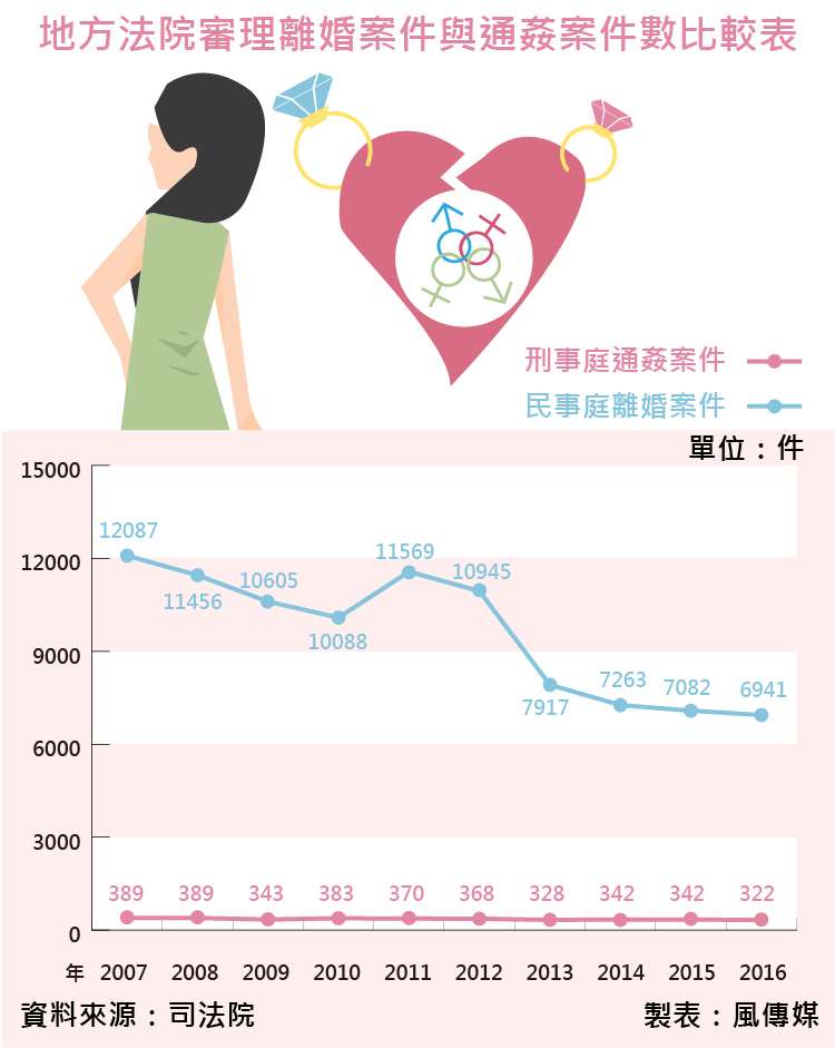 20170919-SMG0035-風數據／通姦除罪化專題。地方法院審理離婚案件與通姦案件數比較表