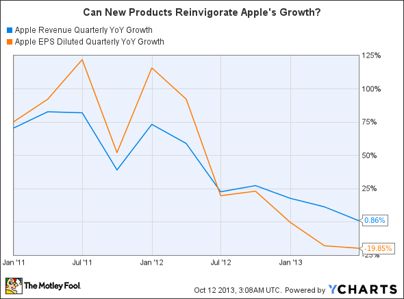AAPL Revenue Quarterly YoY Growth Chart