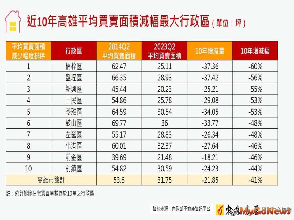 ▲近10年高雄平均買賣面積減幅最大行政區(圖/東森房屋提供)