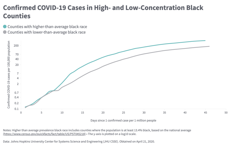 The report found racial disparities in coronavirus cases. (Chart: The Commonwealth Fund)