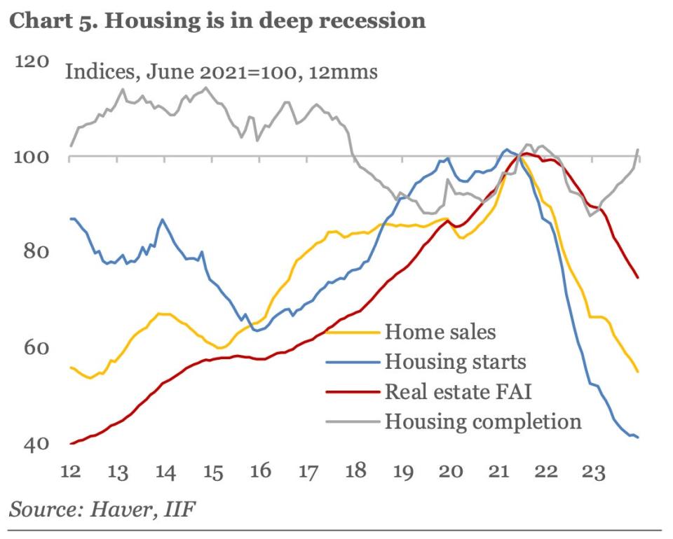 China housing market is in a recession