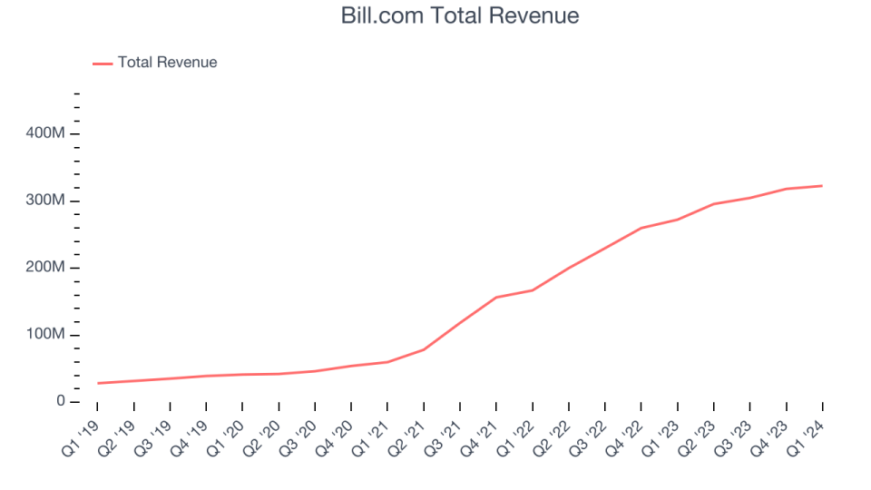 Bill.com Total Revenue