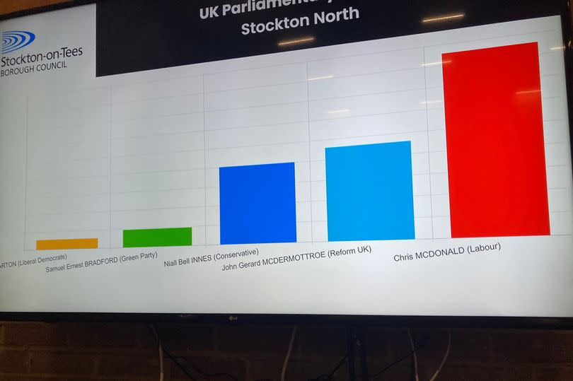 The graph showing votes cast for Stockton North candidates in the July 2024 general election