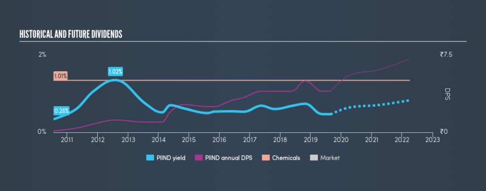 NSEI:PIIND Historical Dividend Yield, August 25th 2019