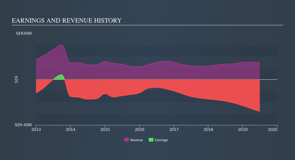 OM:LLSW B Income Statement, October 21st 2019