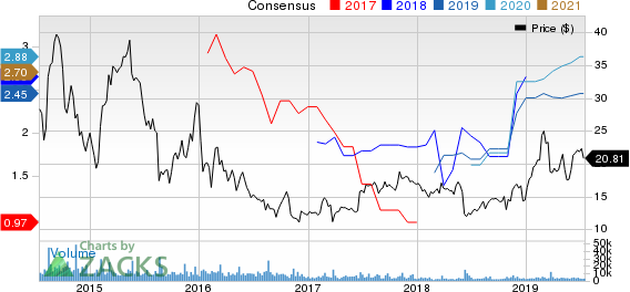 Canadian Solar Inc. Price and Consensus