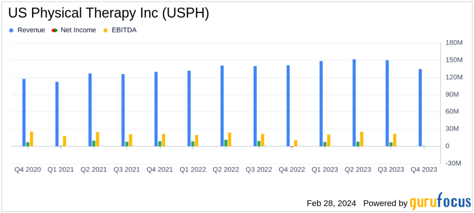 US Physical Therapy Inc (USPH) Posts Mixed Fourth Quarter and Full Year 2023 Results