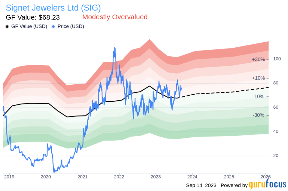 Insider Sell: CEO Virginia Drosos Sells 10,000 Shares of Signet Jewelers Ltd