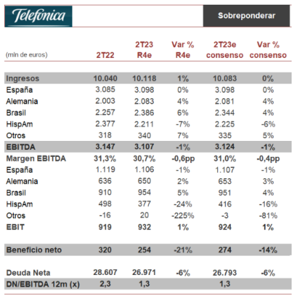 Este es el resultado de Telefónica del 2T 2023: reducirá su beneficio entre un 14 y un 21%