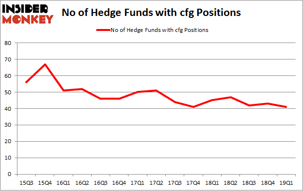 No of Hedge Funds with CFG Positions