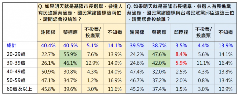 2022基隆市長民調年齡層分析。（圖／《ETtoday新聞雲》提供）