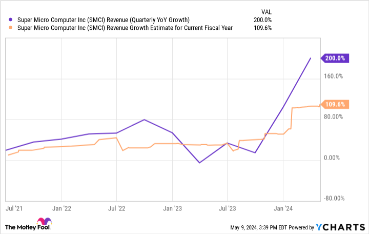 SMCI Revenue (Quarterly YoY Growth) Chart