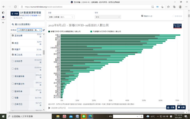 世界施打第一、二劑疫苗分布圖。  （圖／翻攝自「OUR WORLD IN DATA」）