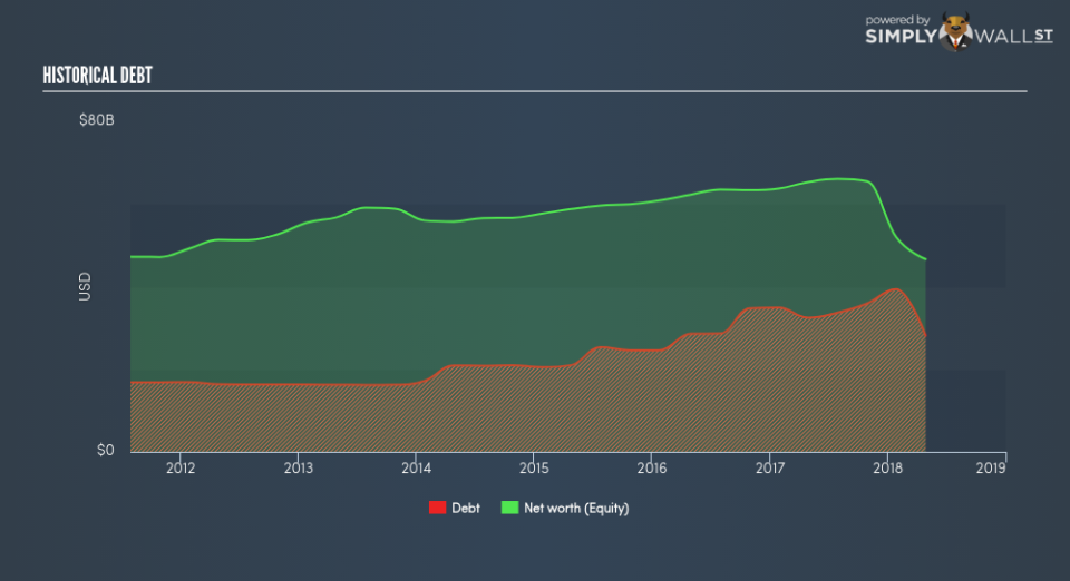 NasdaqGS:CSCO Historical Debt June 23rd 18