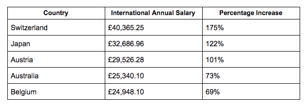 Annual salaries for cleaners. Source: 1st Move International