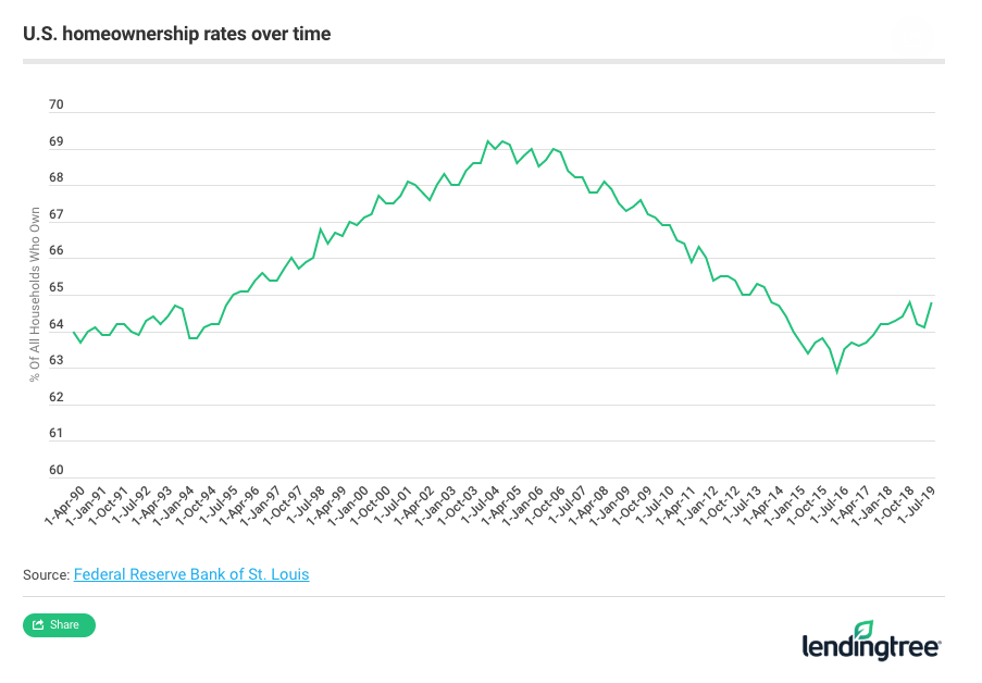 Graph by LendingTree.