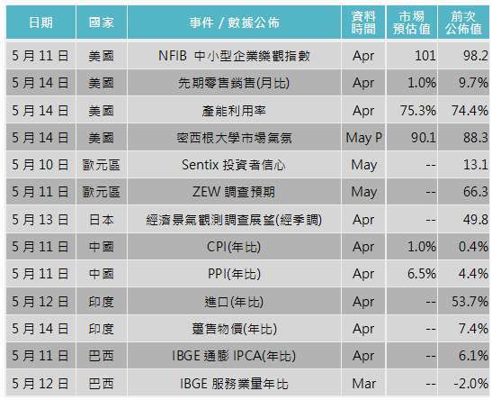 資料來源: Bloomberg，「鉅亨買基金」整理，2021/5/6。