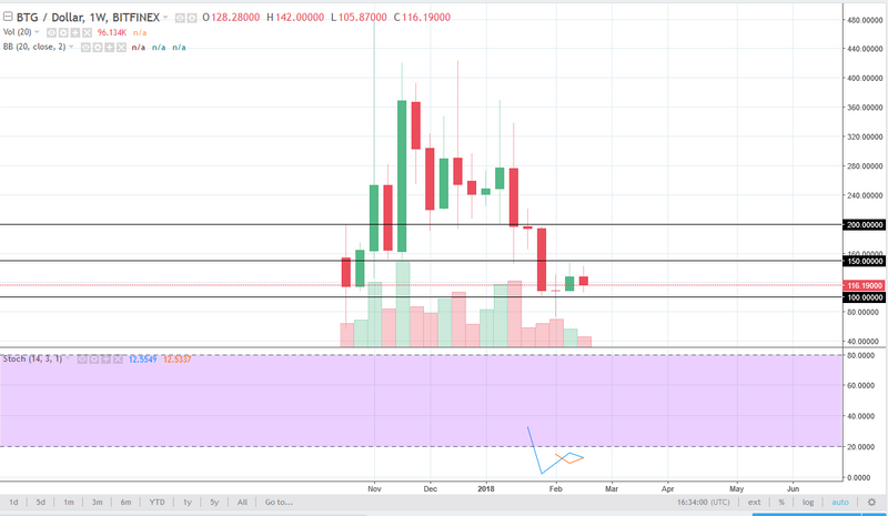 BTG/USD weekly chart, February 26, 2018