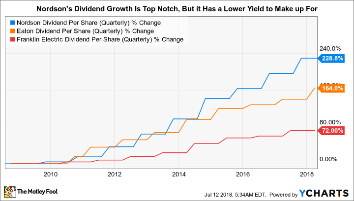 NDSN Dividend Per Share (Quarterly) Chart