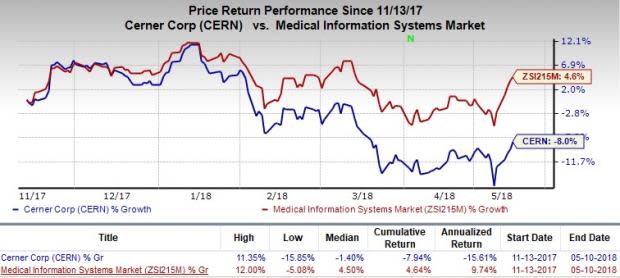 Cerner (CERN) gains as Indiana FSSA chooses its flagship Cerner Millennium solutions to take better care of patients.