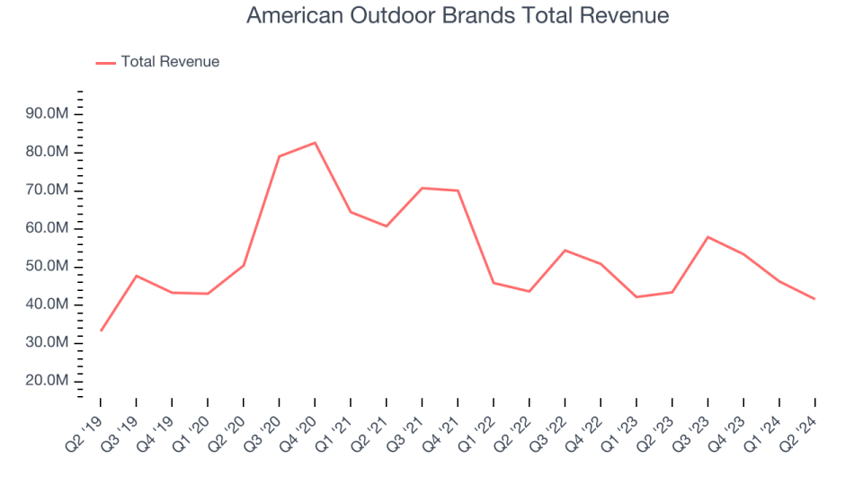 American Outdoor Brands Total Revenue