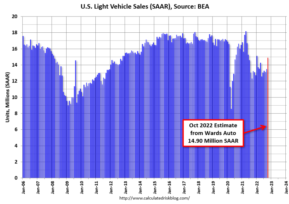 (Source: <a href="https://www.calculatedriskblog.com/2022/11/vehicles-sales-surge-to-1490-million.html" rel="sponsored" target="_blank" data-ylk="slk:Calculated Risk;elm:context_link;itc:0;sec:content-canvas" class="link ">Calculated Risk</a>)