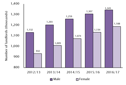 Number of female buy-to-let investors. Chart: ludlowthompson