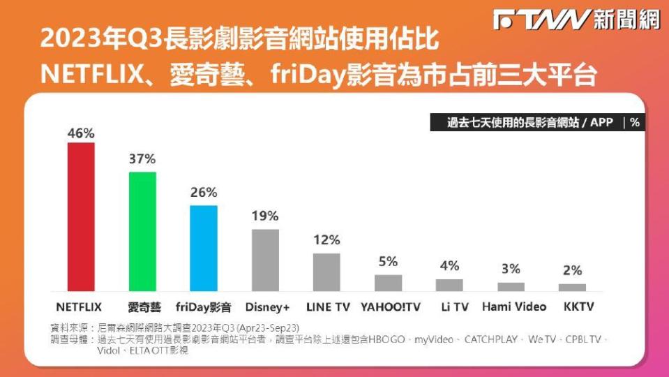 Netflix、iQIYI愛奇藝、遠傳friDay影音為市占前三大平台(圖/追聚行銷提供)