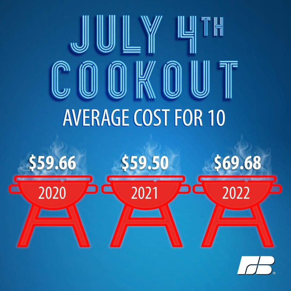 U.S. consumers will pay $69.68 for their favorite Independence Day cookout foods, based on a new American Farm Bureau Federation marketbasket survey.