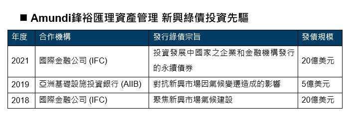 資料來源：鋒裕匯理資產管理，資料日期：2022/4