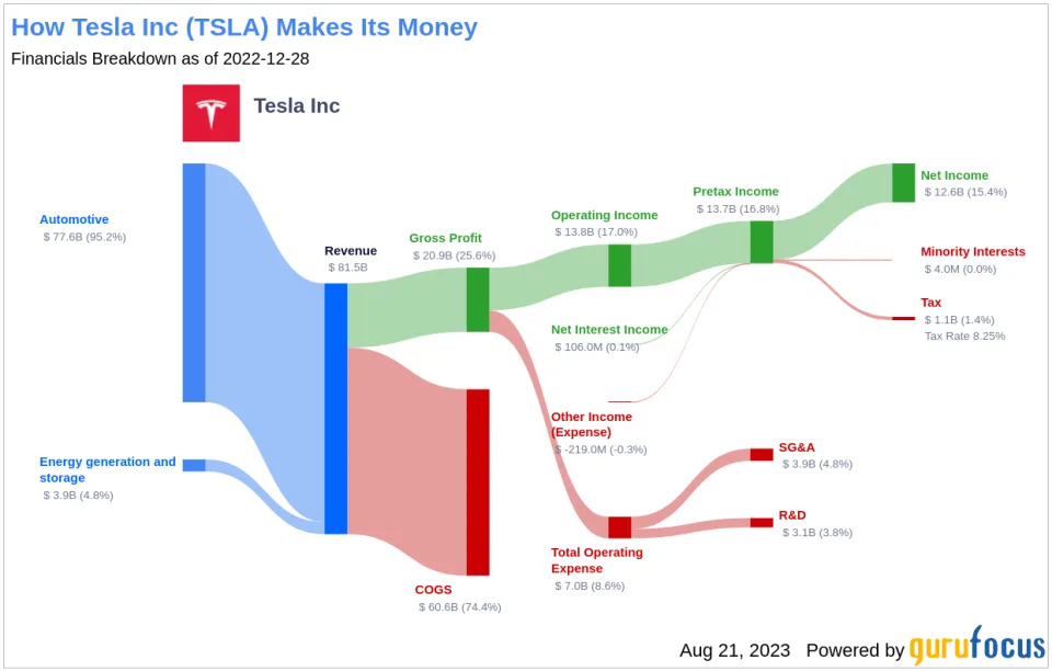 特斯拉公司（TSLA）是否被嚴重低估？ 全面的估值分析