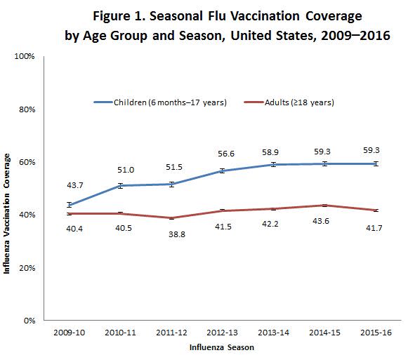 Flu vaccine rates have plateaued in recent years.&nbsp; (Photo: <a href="https://www.cdc.gov/flu/fluvaxview/coverage-1516estimates.htm" target="_blank">U.S. Centers for Disease Control and Prevention</a>)