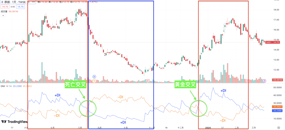 當 +DI 向上穿越 -DI，代表空方轉為多方﹔當 -DI 向上穿越 +DI，代表多方轉為空方。
（圖片來源：TradingView）