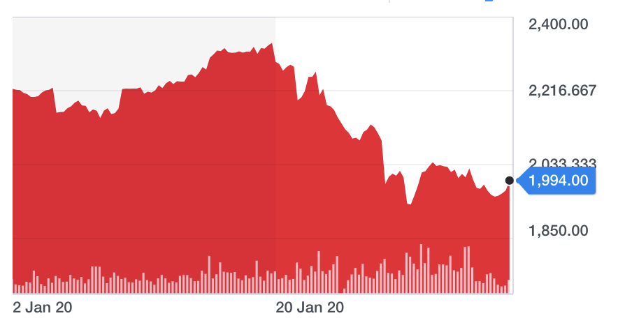 Shares in Burberry are down by more than 10% since the beginning of 2020. Chart: Yahoo Finance 