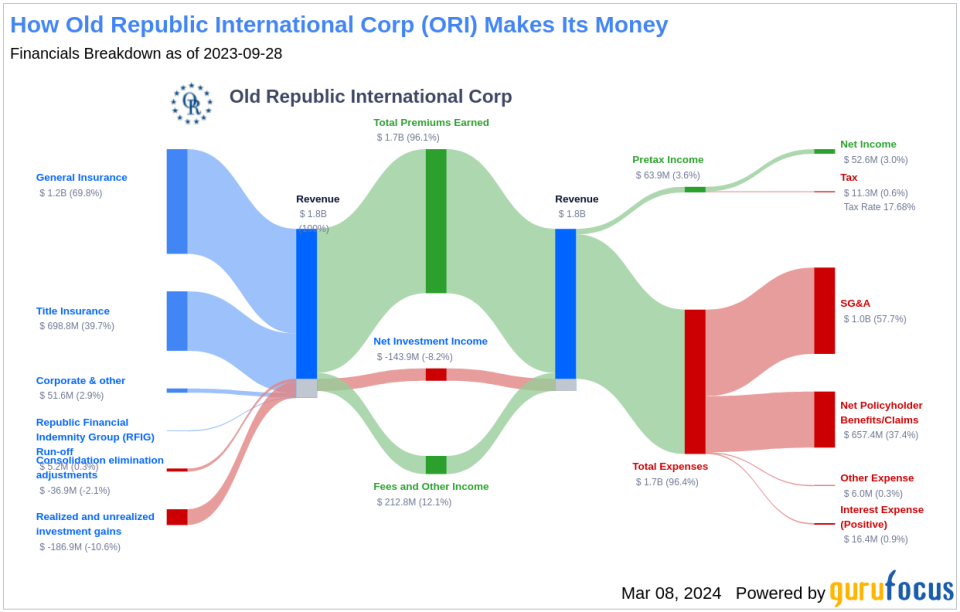 Old Republic International Corp's Dividend Analysis