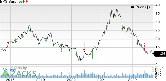 American Eagle Outfitters, Inc. Price and EPS Surprise