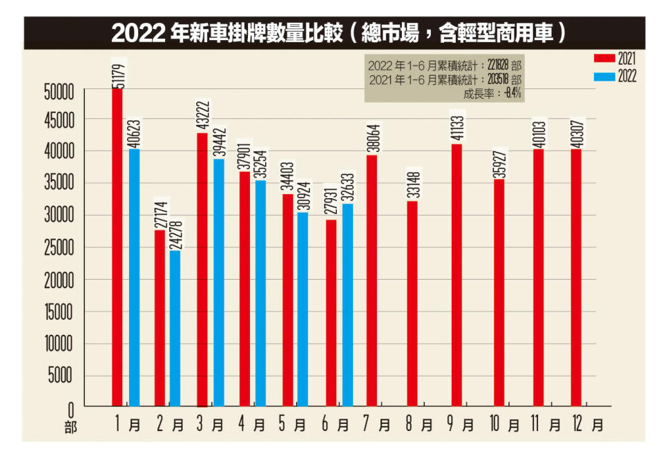 2021-2022年國內總市場汽車掛牌數量比較 （單位：輛） <br>※總表數據以交通部公路總局統計查詢新車領牌數為準。