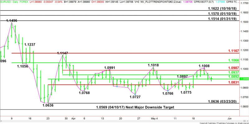 Daily EUR/USD