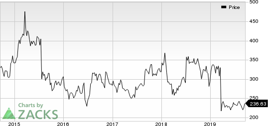 Biogen Inc. Price